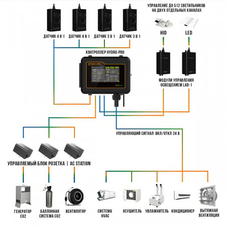 Многофункциональный контроллер управления климатом Hydro-Pro