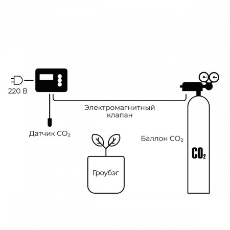 Контроллер для теплицы E-Mode SensyRoom CO2 с Wi-Fi (с выносным датчиком и управляемой розеткой)